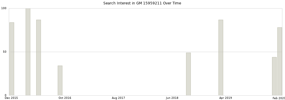 Search interest in GM 15959211 part aggregated by months over time.