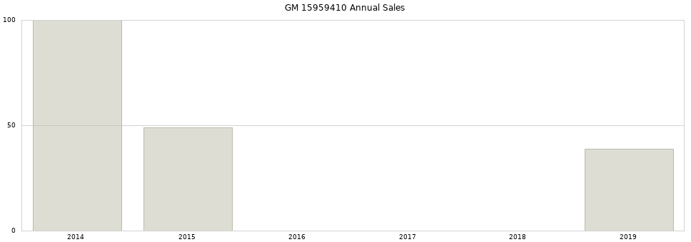 GM 15959410 part annual sales from 2014 to 2020.