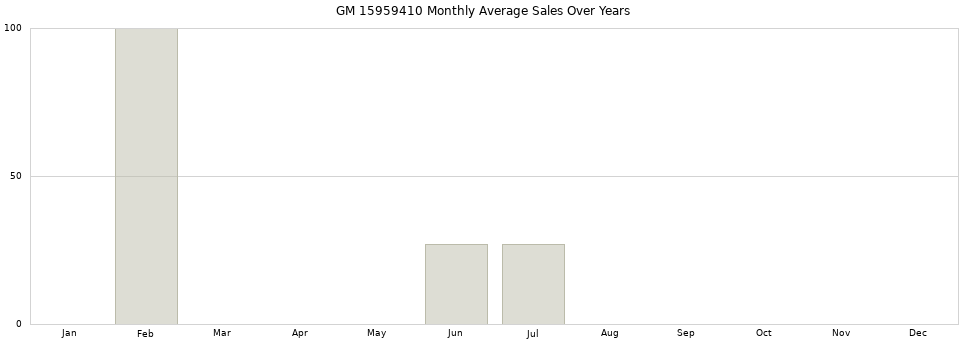 GM 15959410 monthly average sales over years from 2014 to 2020.