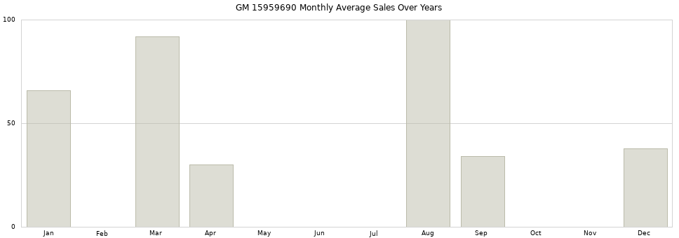 GM 15959690 monthly average sales over years from 2014 to 2020.