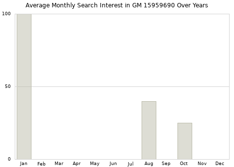 Monthly average search interest in GM 15959690 part over years from 2013 to 2020.