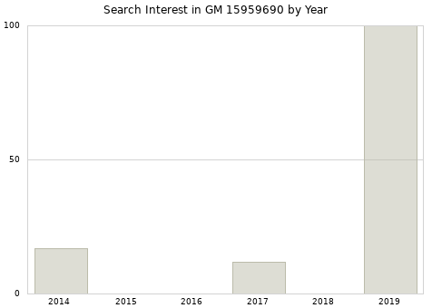 Annual search interest in GM 15959690 part.
