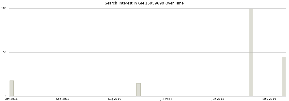 Search interest in GM 15959690 part aggregated by months over time.