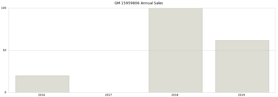 GM 15959806 part annual sales from 2014 to 2020.
