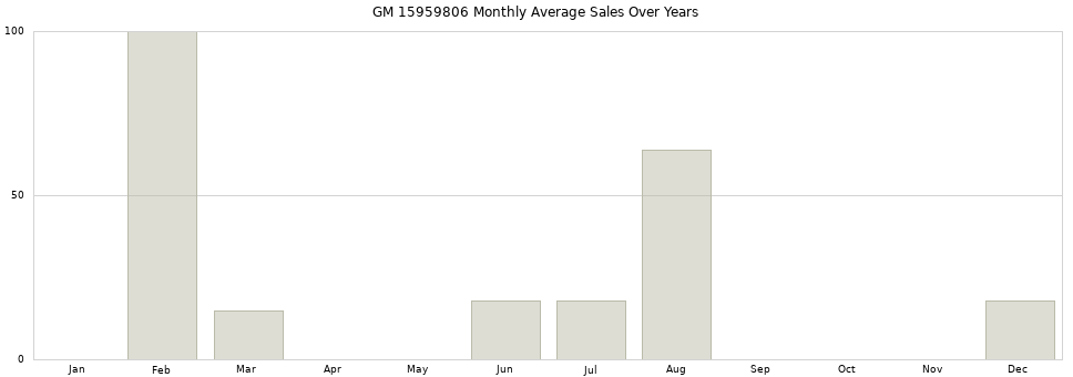 GM 15959806 monthly average sales over years from 2014 to 2020.