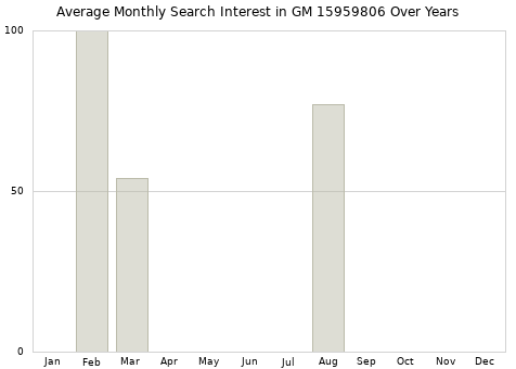 Monthly average search interest in GM 15959806 part over years from 2013 to 2020.