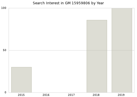 Annual search interest in GM 15959806 part.