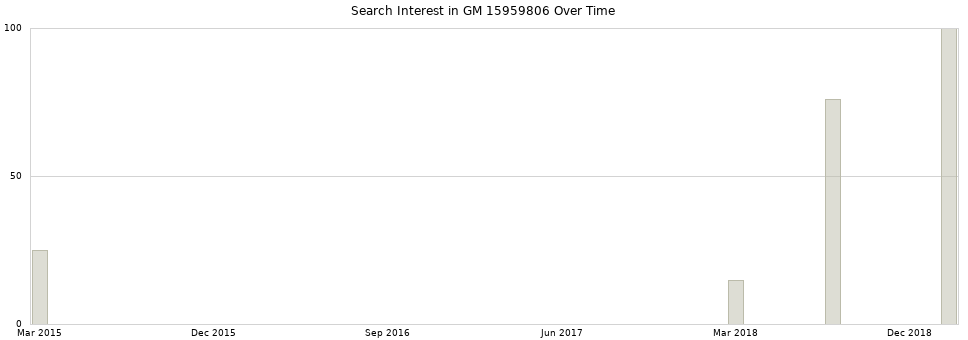 Search interest in GM 15959806 part aggregated by months over time.