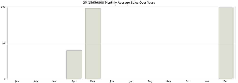 GM 15959808 monthly average sales over years from 2014 to 2020.