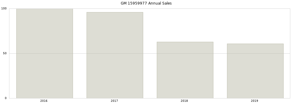 GM 15959977 part annual sales from 2014 to 2020.