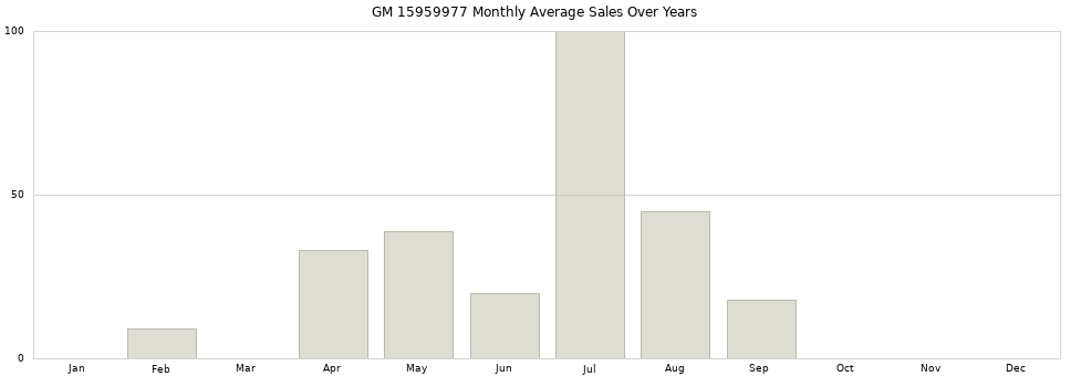 GM 15959977 monthly average sales over years from 2014 to 2020.