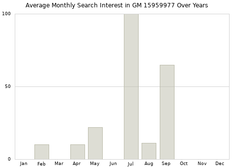 Monthly average search interest in GM 15959977 part over years from 2013 to 2020.