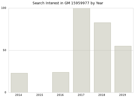 Annual search interest in GM 15959977 part.