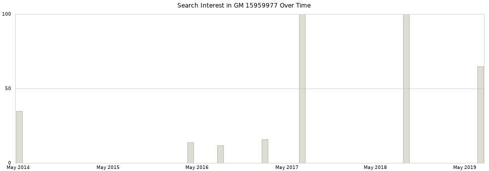 Search interest in GM 15959977 part aggregated by months over time.