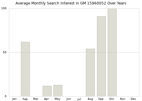 Monthly average search interest in GM 15960052 part over years from 2013 to 2020.