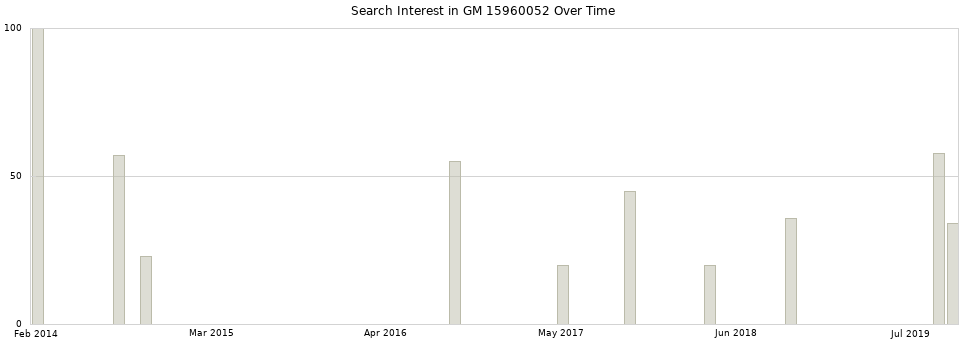 Search interest in GM 15960052 part aggregated by months over time.