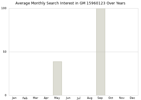 Monthly average search interest in GM 15960123 part over years from 2013 to 2020.