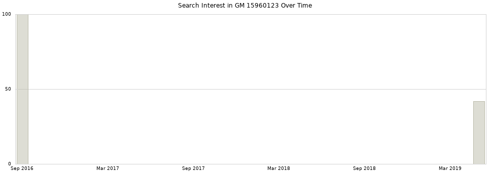 Search interest in GM 15960123 part aggregated by months over time.