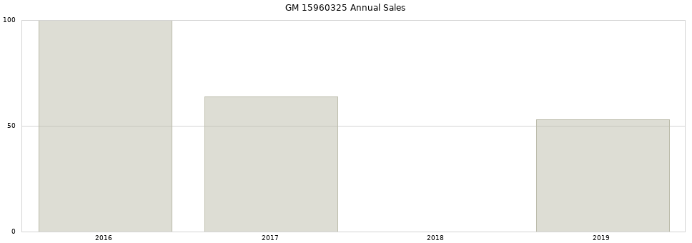 GM 15960325 part annual sales from 2014 to 2020.