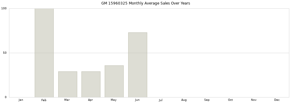 GM 15960325 monthly average sales over years from 2014 to 2020.