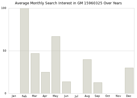 Monthly average search interest in GM 15960325 part over years from 2013 to 2020.