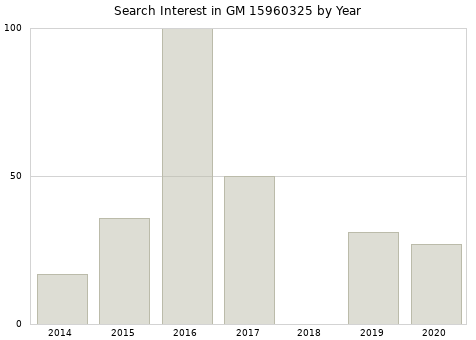 Annual search interest in GM 15960325 part.