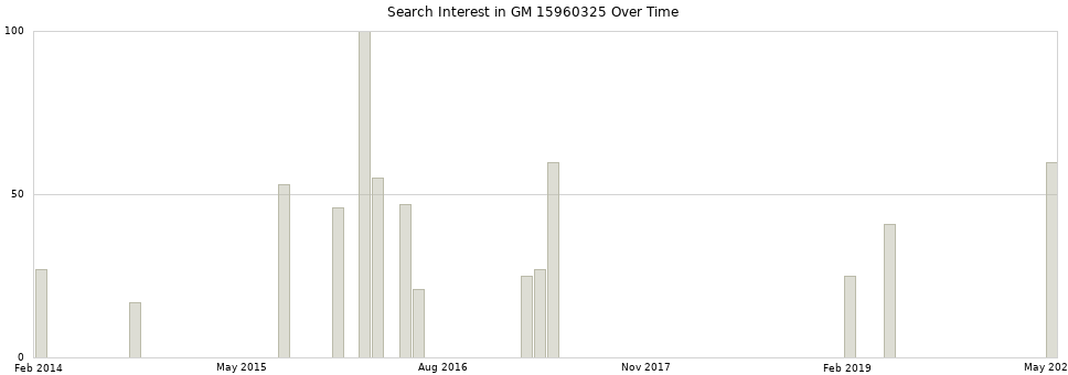 Search interest in GM 15960325 part aggregated by months over time.