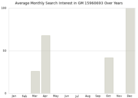 Monthly average search interest in GM 15960693 part over years from 2013 to 2020.
