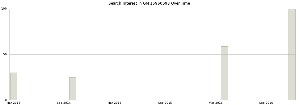 Search interest in GM 15960693 part aggregated by months over time.