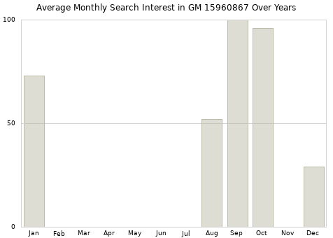 Monthly average search interest in GM 15960867 part over years from 2013 to 2020.