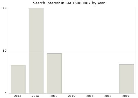 Annual search interest in GM 15960867 part.