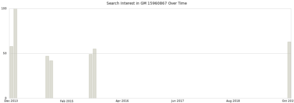 Search interest in GM 15960867 part aggregated by months over time.