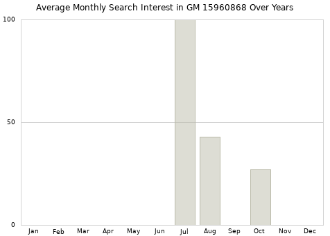Monthly average search interest in GM 15960868 part over years from 2013 to 2020.