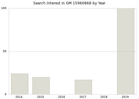 Annual search interest in GM 15960868 part.