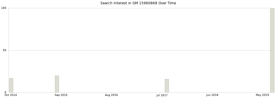 Search interest in GM 15960868 part aggregated by months over time.