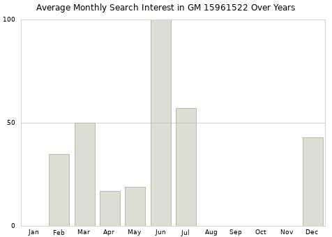 Monthly average search interest in GM 15961522 part over years from 2013 to 2020.