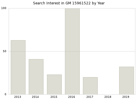 Annual search interest in GM 15961522 part.