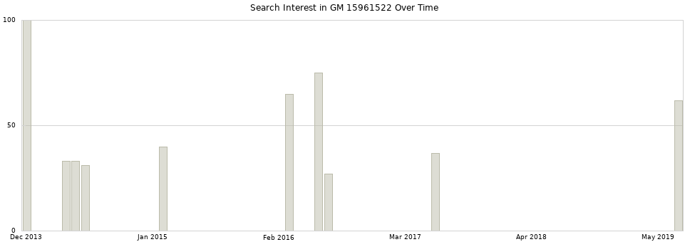 Search interest in GM 15961522 part aggregated by months over time.