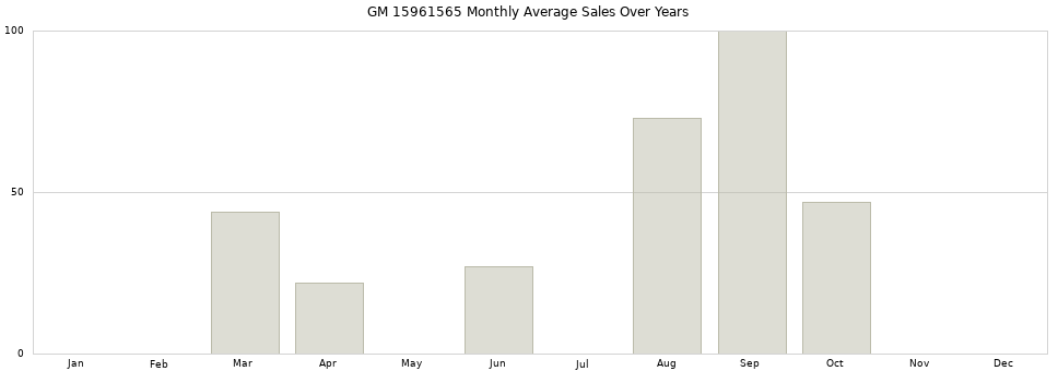 GM 15961565 monthly average sales over years from 2014 to 2020.