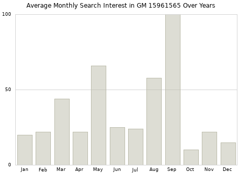 Monthly average search interest in GM 15961565 part over years from 2013 to 2020.