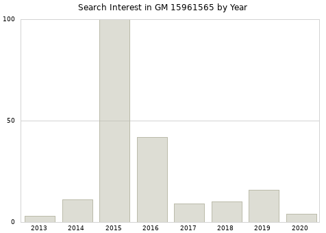 Annual search interest in GM 15961565 part.