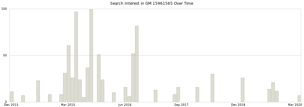 Search interest in GM 15961565 part aggregated by months over time.