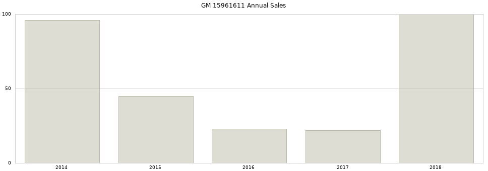 GM 15961611 part annual sales from 2014 to 2020.