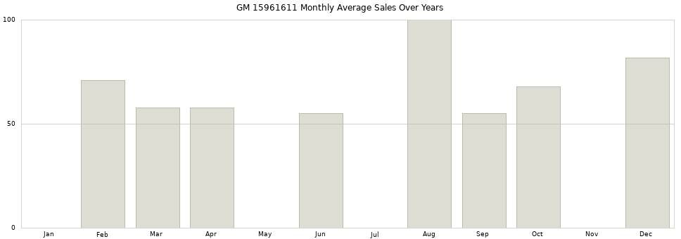 GM 15961611 monthly average sales over years from 2014 to 2020.