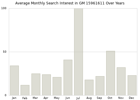 Monthly average search interest in GM 15961611 part over years from 2013 to 2020.