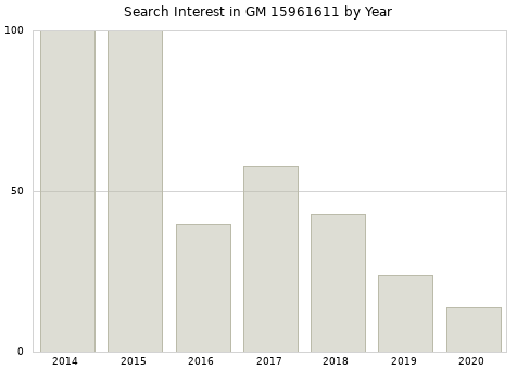 Annual search interest in GM 15961611 part.