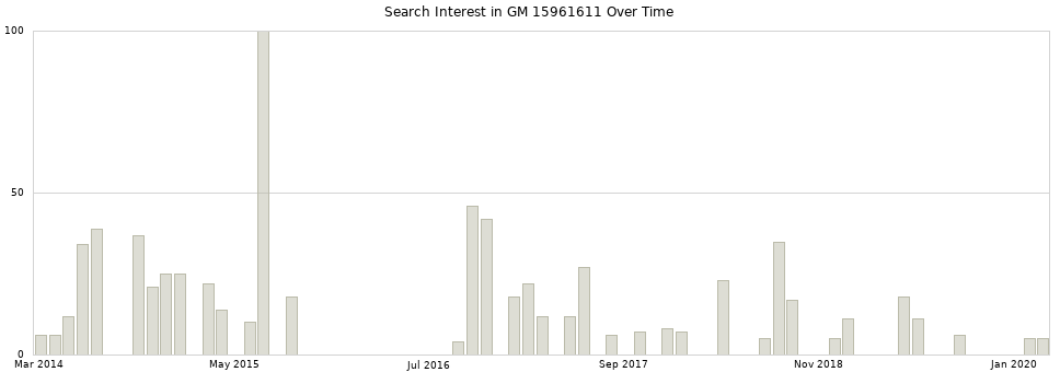 Search interest in GM 15961611 part aggregated by months over time.