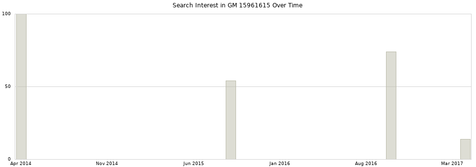 Search interest in GM 15961615 part aggregated by months over time.