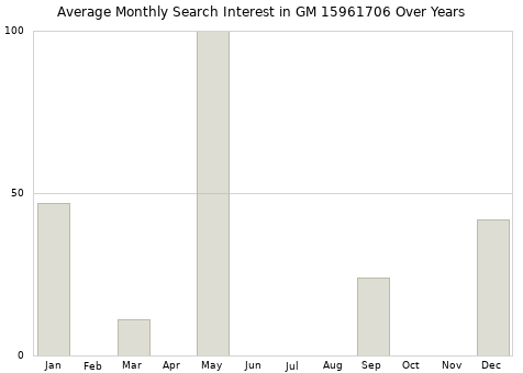 Monthly average search interest in GM 15961706 part over years from 2013 to 2020.