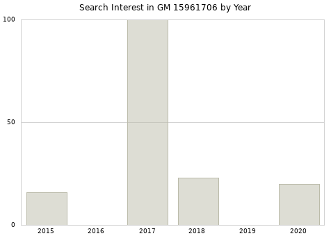 Annual search interest in GM 15961706 part.